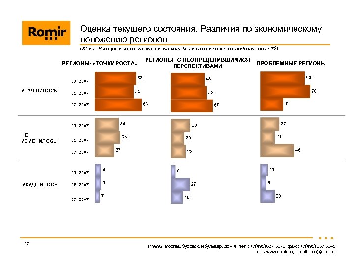 Оценка текущего состояния. Различия по экономическому положению регионов Q 2. Как Вы оцениваете состояние