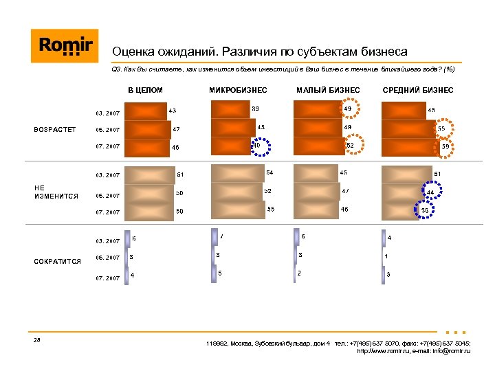 Оценка ожиданий. Различия по субъектам бизнеса Q 3. Как Вы считаете, как изменится объем