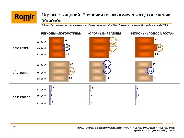 Оценка ожиданий. Различия по экономическому положению регионов Q 3. Как Вы считаете, как изменится