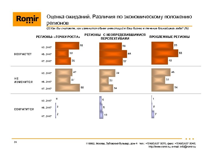 Оценка ожиданий. Различия по экономическому положению регионов Q 3. Как Вы считаете, как изменится