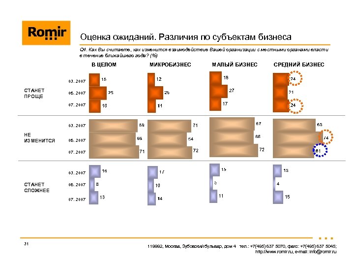Оценка ожиданий. Различия по субъектам бизнеса Q 4. Как Вы считаете, как изменится взаимодействие