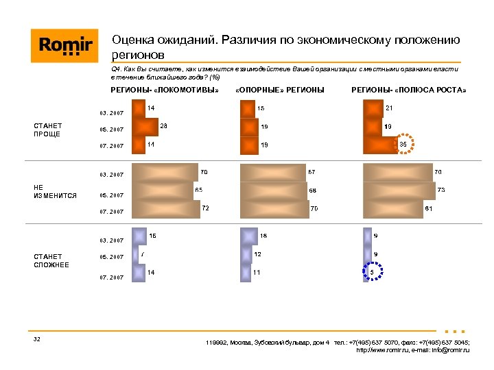 Оценка ожиданий. Различия по экономическому положению регионов Q 4. Как Вы считаете, как изменится