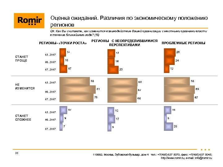 Оценка ожиданий. Различия по экономическому положению регионов Q 4. Как Вы считаете, как изменится