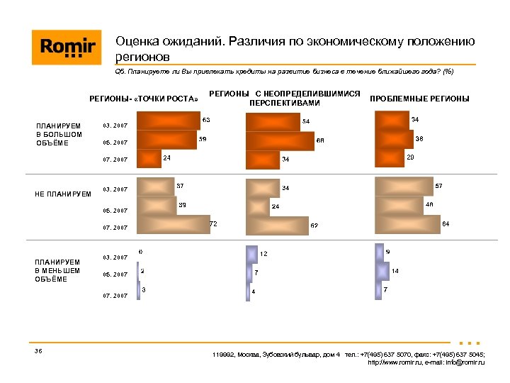 Оценка ожиданий. Различия по экономическому положению регионов Q 5. Планируете ли Вы привлекать кредиты