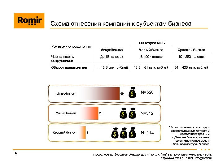 Схема отнесения компаний к субъектам бизнеса Критерии определения Численность сотрудников Оборот предприятия Категории МСБ