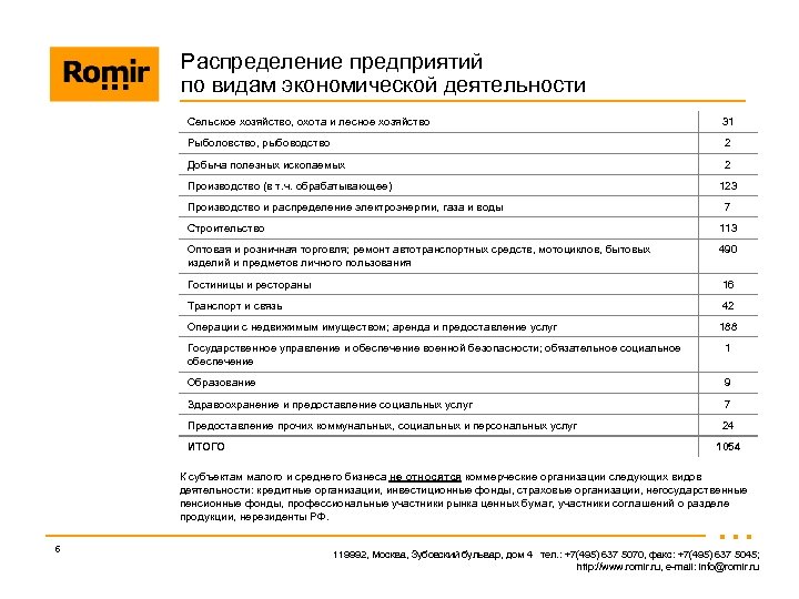 Распределение предприятий по видам экономической деятельности Сельское хозяйство, охота и лесное хозяйство 31 Рыболовство,