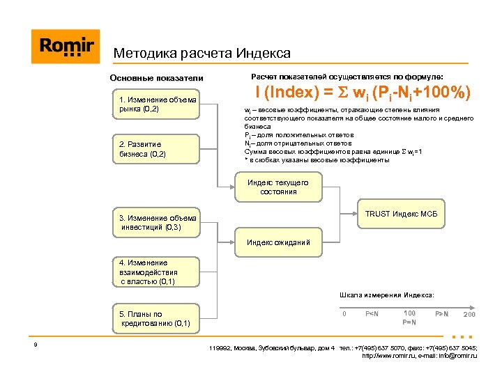 Методика расчета Индекса Основные показатели 1. Изменение объема рынка (0, 2) 2. Развитие бизнеса