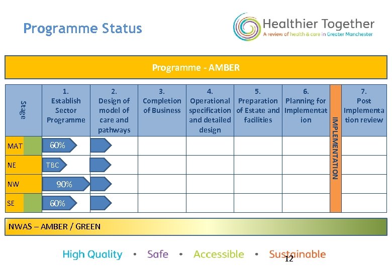 Programme Status Programme - AMBER NE NW SE 2. Design of model of care