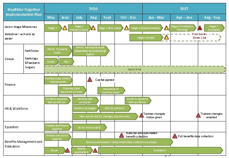 Healthier Together Implementation Plan Sector Stage Milestones 2016 May June July Aug Stage 2