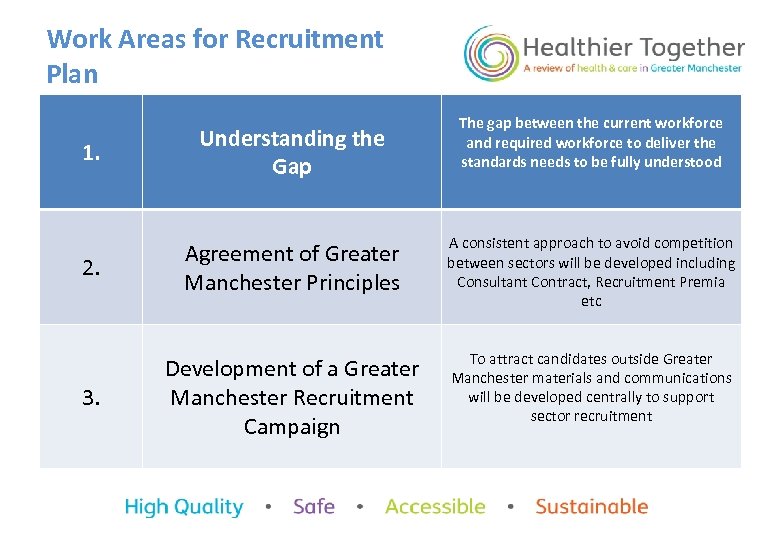 Work Areas for Recruitment Plan The gap between the current workforce and required workforce