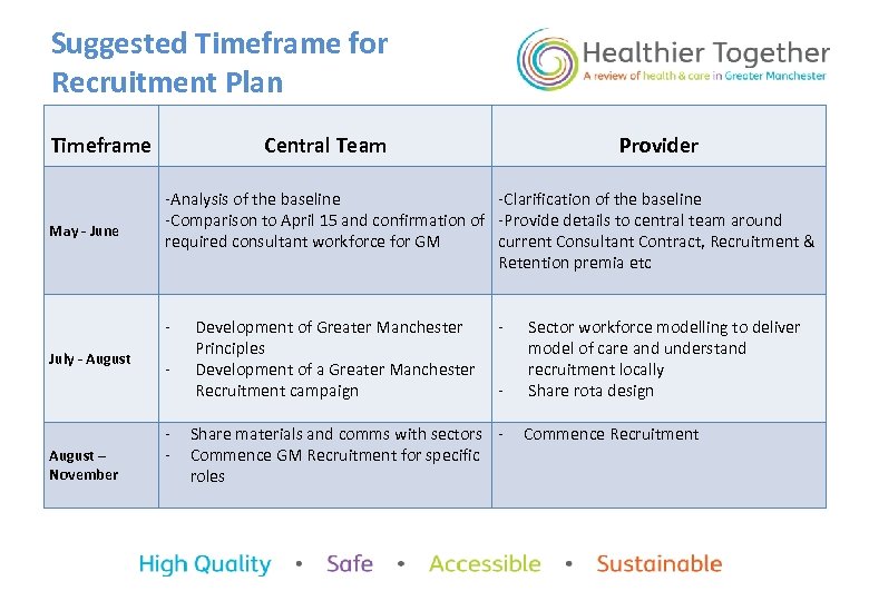 Suggested Timeframe for Recruitment Plan Central Team Timeframe May - June -Analysis of the