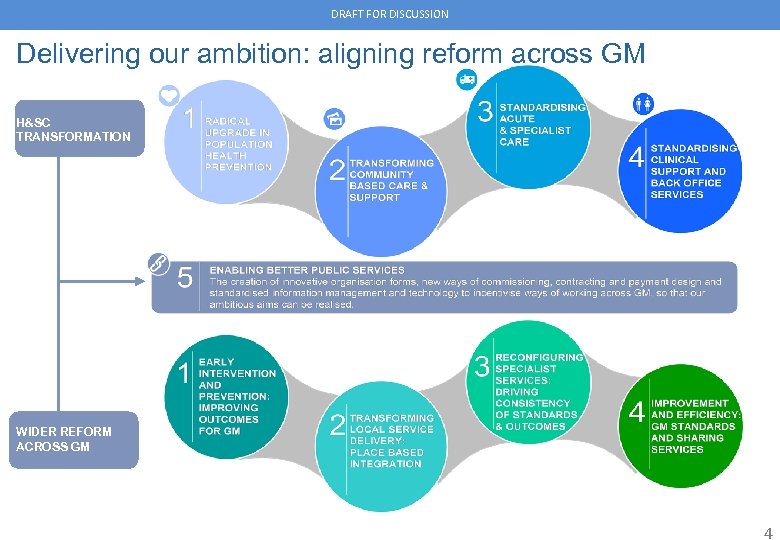 DRAFT FOR DISCUSSION Delivering our ambition: aligning reform across GM H&SC TRANSFORMATION WIDER REFORM