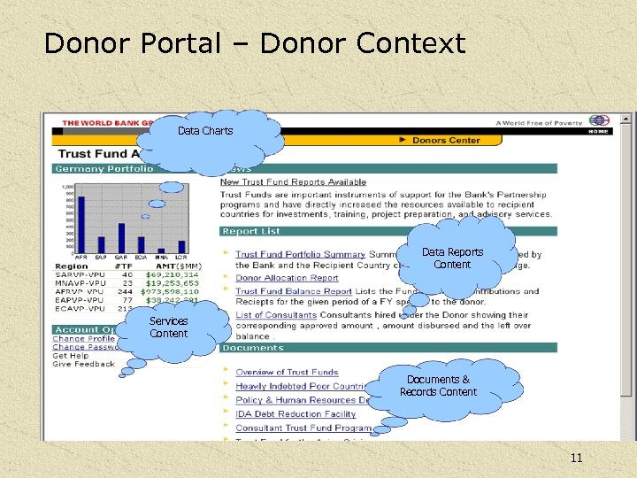 Donor Portal – Donor Context Data Charts Data Reports Content Services Content Documents &