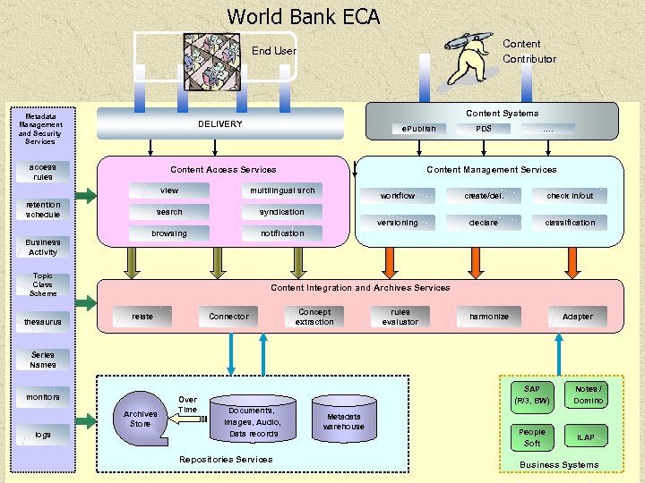 World Bank ECA Content Contributor End User Content Systems Metadata Management and Security Services