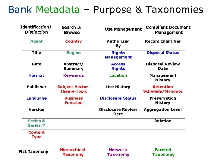 Bank Metadata – Purpose & Taxonomies Identification/ Distinction Flat Taxonony Search & Browse Hierarchical