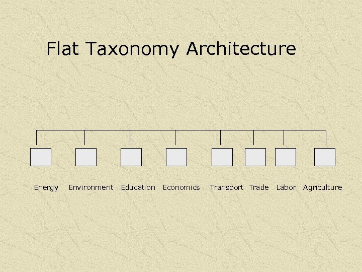 Flat Taxonomy Architecture Energy Environment Education Economics Transport Trade Labor Agriculture 