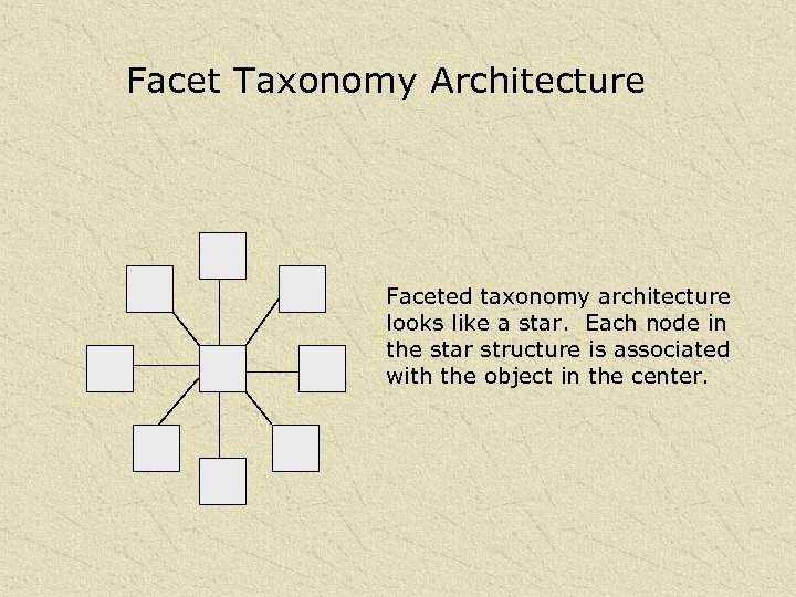 Facet Taxonomy Architecture Faceted taxonomy architecture looks like a star. Each node in the