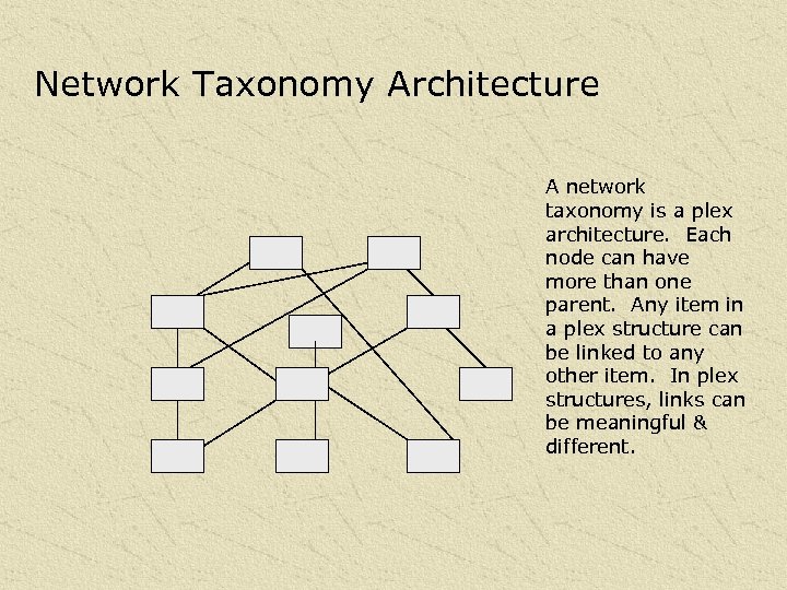 Network Taxonomy Architecture A network taxonomy is a plex architecture. Each node can have