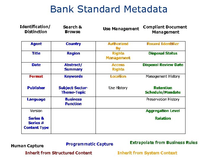 Bank Standard Metadata Capture Methods Identification/ Distinction Human Capture Search & Browse Use Management