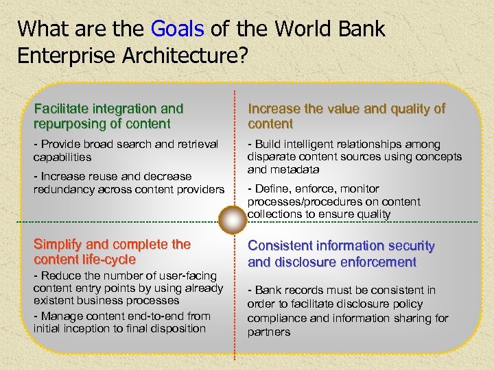 What are the Goals of the World Bank Enterprise Architecture? Facilitate integration and repurposing
