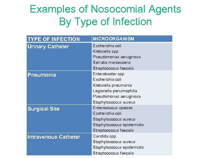 Examples of Nosocomial Agents By Type of Infection TYPE OF INFECTION Urinary Catheter Pneumonia