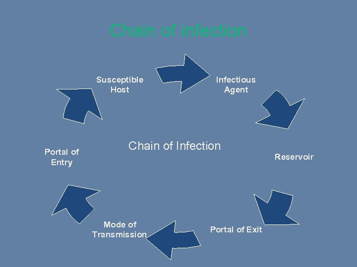 Chain of infection Susceptible Host Portal of Entry Infectious Agent Chain of Infection Reservoir