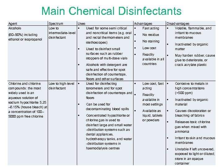 Main Chemical Disinfectants Agent Alcohols (60– 90%) including ethanol or isopropanol Spectrum Uses Low