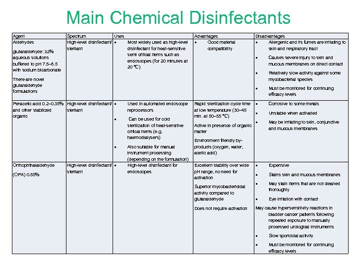 Main Chemical Disinfectants Agent Aldehydes glutaraldehyde: ≥ 2% aqueous solutions buffered to p. H