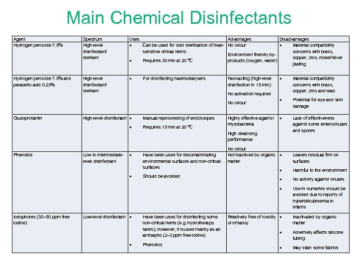 Main Chemical Disinfectants Agent Hydrogen peroxide 7. 5% and peracetic acid 0. 23% Spectrum