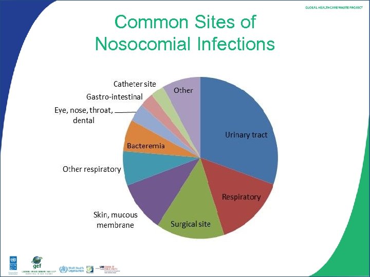 Common Sites of Nosocomial Infections 