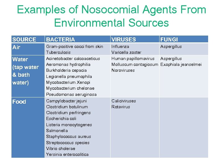 Examples of Nosocomial Agents From Environmental Sources SOURCE Air Water (tap water & bath