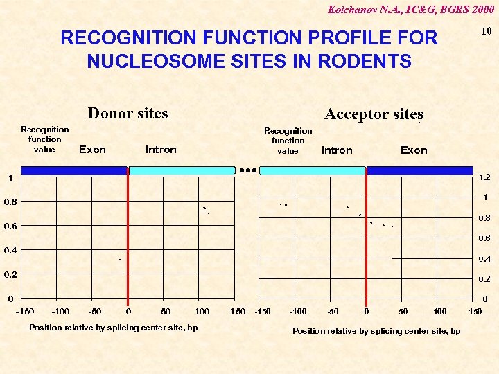 Kolchanov N. A. , IC&G, BGRS 2000 RECOGNITION FUNCTION PROFILE FOR NUCLEOSOME SITES IN