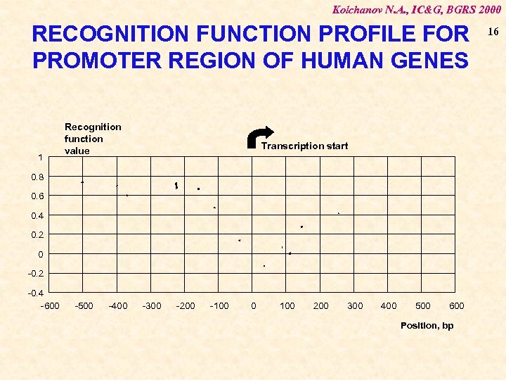 Kolchanov N. A. , IC&G, BGRS 2000 RECOGNITION FUNCTION PROFILE FOR PROMOTER REGION OF