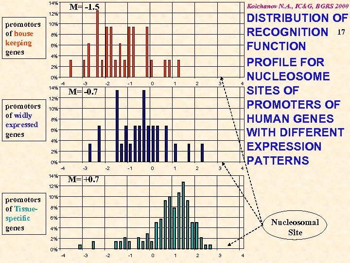 14% M= -1. 5 12% promotors of house keeping genes Kolchanov N. A. ,