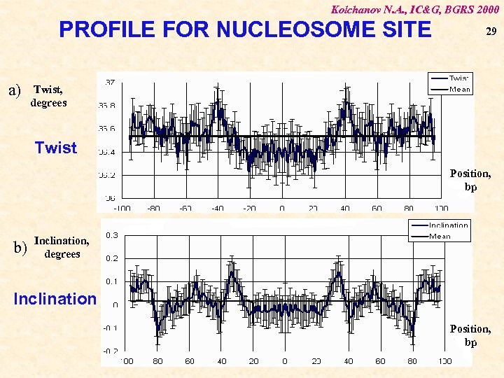 Kolchanov N. A. , IC&G, BGRS 2000 PROFILE FOR NUCLEOSOME SITE a) 29 Twist,