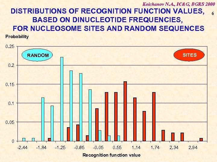 Kolchanov N. A. , IC&G, BGRS 2000 DISTRIBUTIONS OF RECOGNITION FUNCTION VALUES, BASED ON