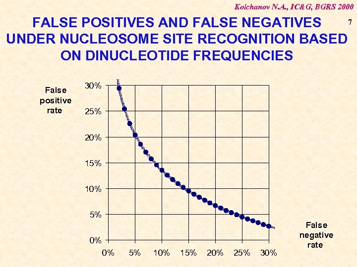 Kolchanov N. A. , IC&G, BGRS 2000 7 FALSE POSITIVES AND FALSE NEGATIVES UNDER
