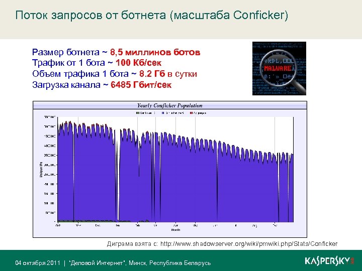 Поток запросов от ботнета (масштаба Conficker) Размер ботнета ~ 8, 5 миллинов ботов Трафик