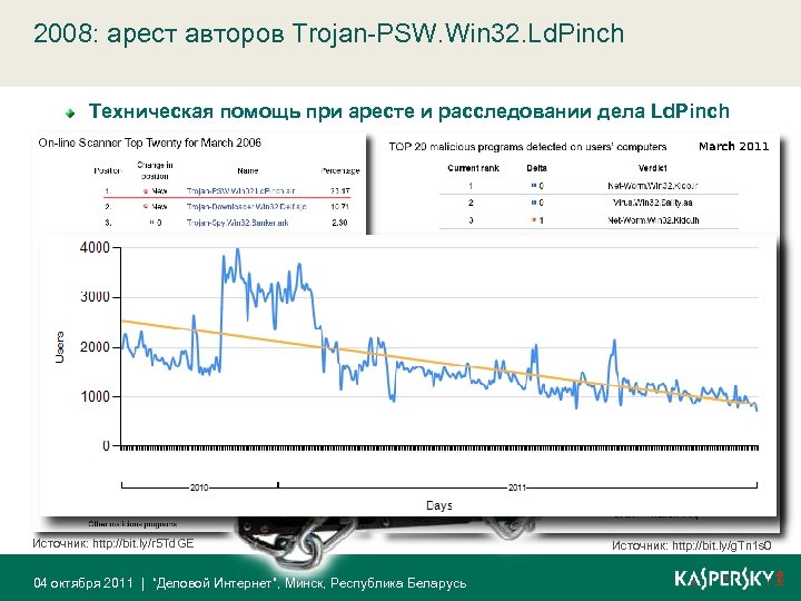 2008: арест авторов Trojan-PSW. Win 32. Ld. Pinch Техническая помощь при аресте и расследовании