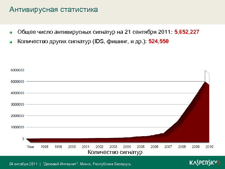 Антивирусная статистика Общее число антивирусных сигнатур на 21 сентября 2011: 5, 652, 227 Количество