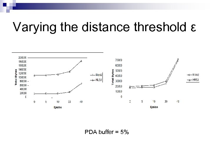 Varying the distance threshold ε PDA buffer = 5% 