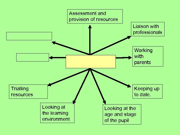 Assessment and provision of resources Liaison with professionals Working with parents Keeping up to