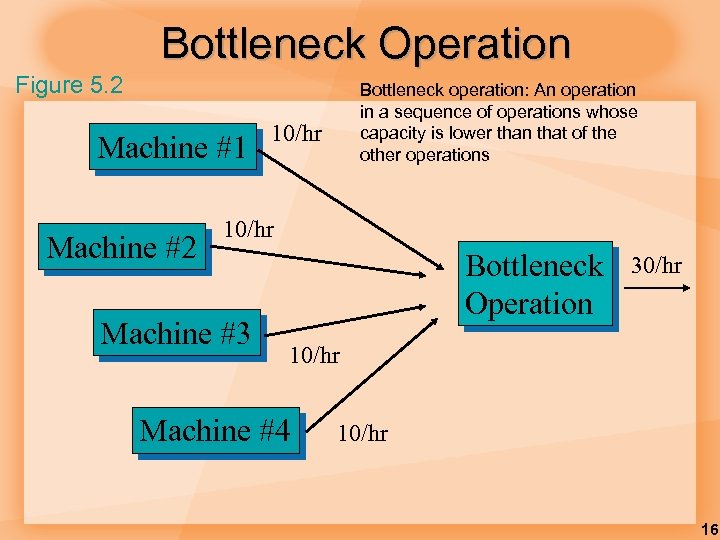 Bottleneck Operation Figure 5. 2 Machine #1 Machine #2 Bottleneck operation: An operation in