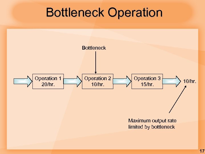 Bottleneck Operation 1 20/hr. Operation 2 10/hr. Operation 3 15/hr. 10/hr. Maximum output rate