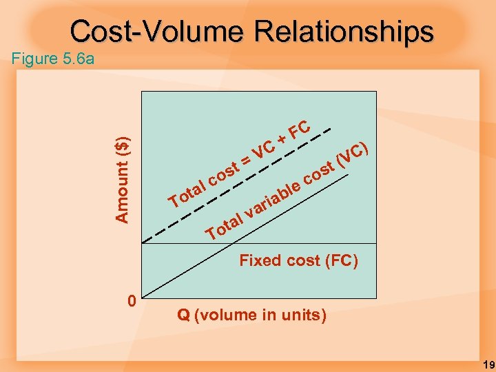 Cost-Volume Relationships Amount ($) Figure 5. 6 a lc ta st o To VC