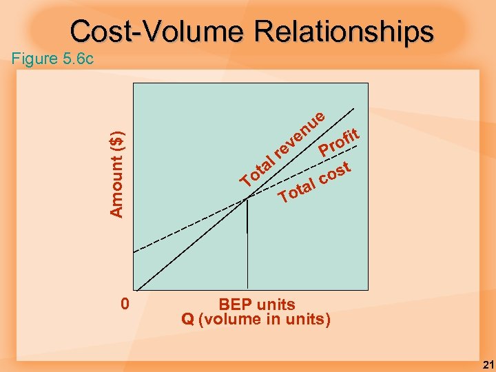 Cost-Volume Relationships Amount ($) Figure 5. 6 c 0 ve ta o T ue