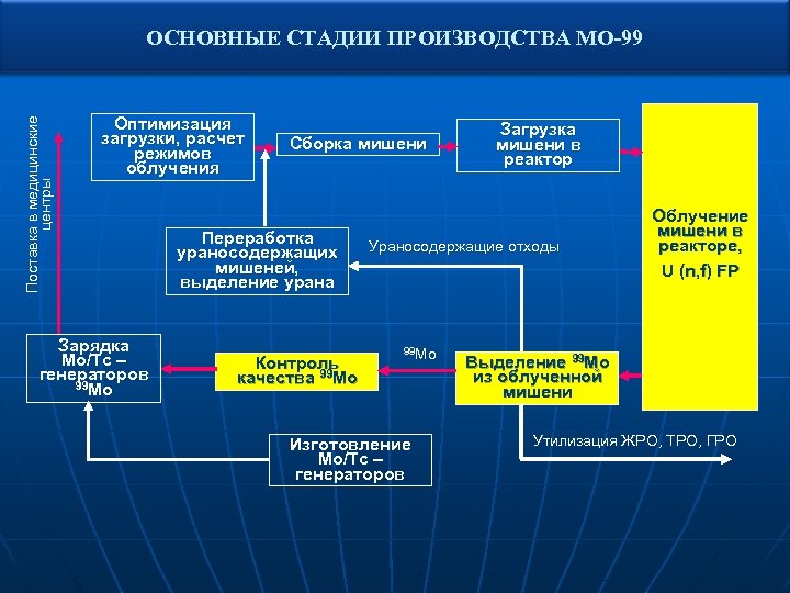 Поставка в медицинские центры ОСНОВНЫЕ СТАДИИ ПРОИЗВОДСТВА МО-99 Оптимизация загрузки, расчет режимов облучения Зарядка