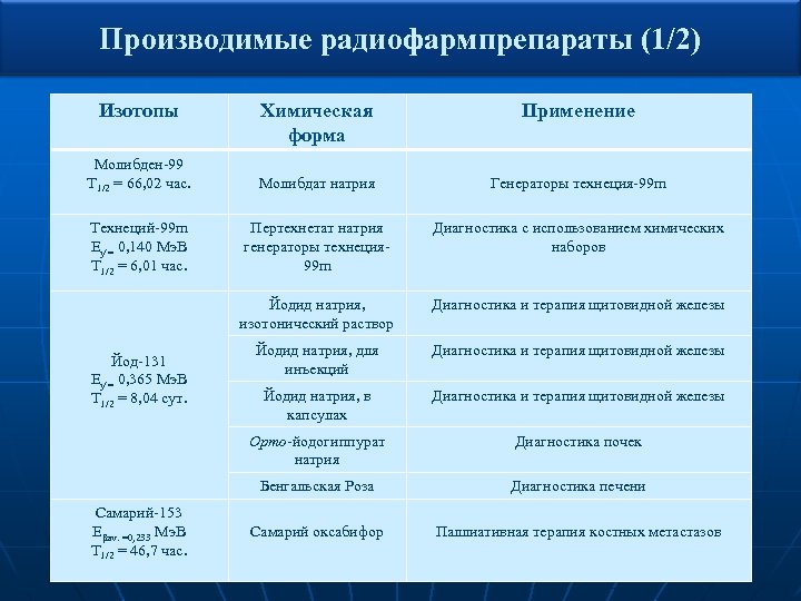 Производимые радиофармпрепараты (1/2) Изотопы Химическая форма Применение Молибден-99 Т 1/2 = 66, 02 час.