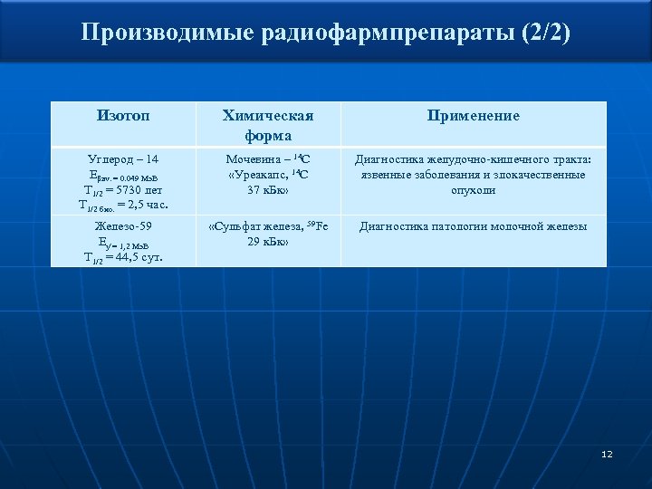 Производимые радиофармпрепараты (2/2) Изотоп Химическая форма Применение Углерод – 14 Еβav. = 0. 049