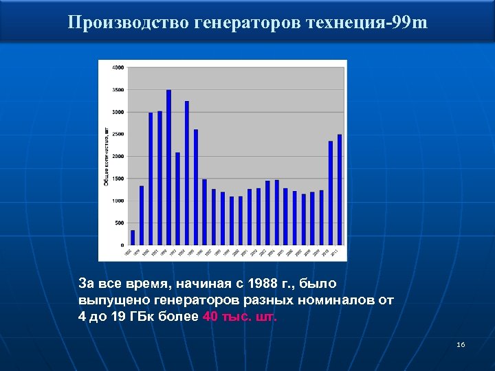 Производство генераторов технеция-99 m За все время, начиная с 1988 г. , было выпущено